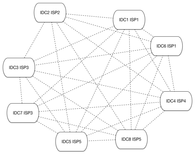 推流传统CDN的架构3