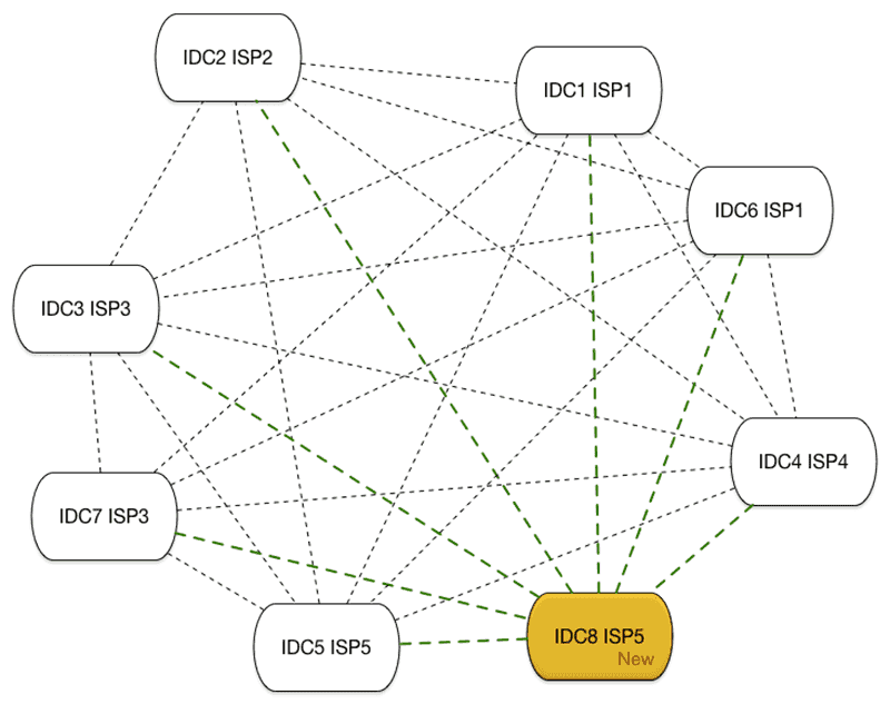 推流传统CDN的架构4