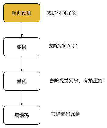 编码基本原理图3