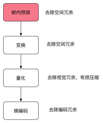 编码基本原理图4