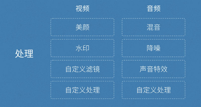 视频处理开放式设计