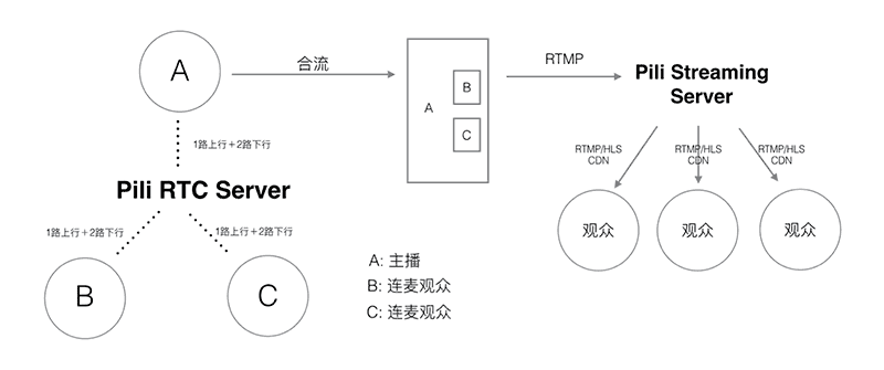 七牛连麦系统