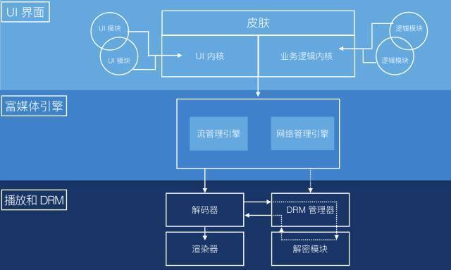 现代播放器原理01