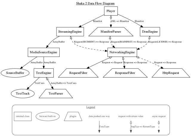 Google 提供的多媒体处理引擎 Shakaplayer 的数据流程图