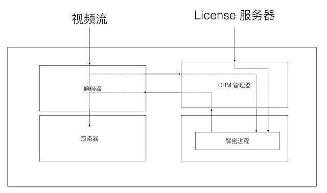 解码器、渲染器和 DRM 工作流程图