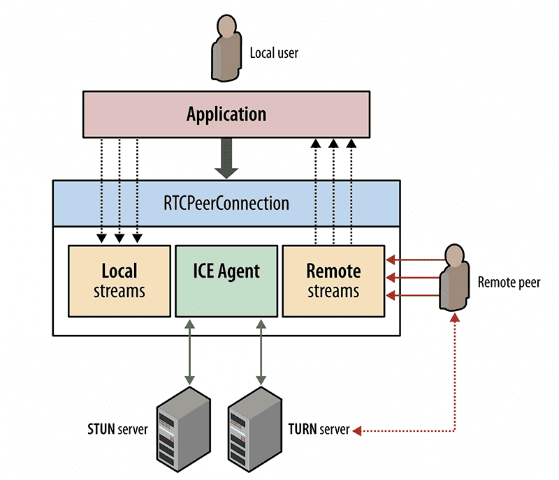 WebRTC的实时通讯方案