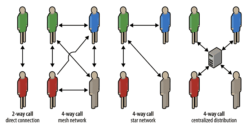 WebRTC协议实现多人通讯